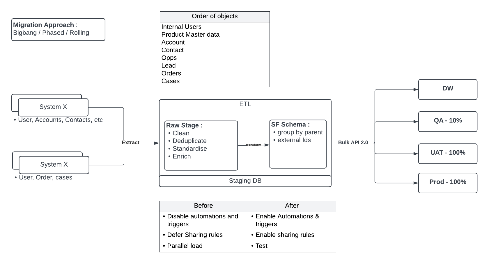 Data Migration